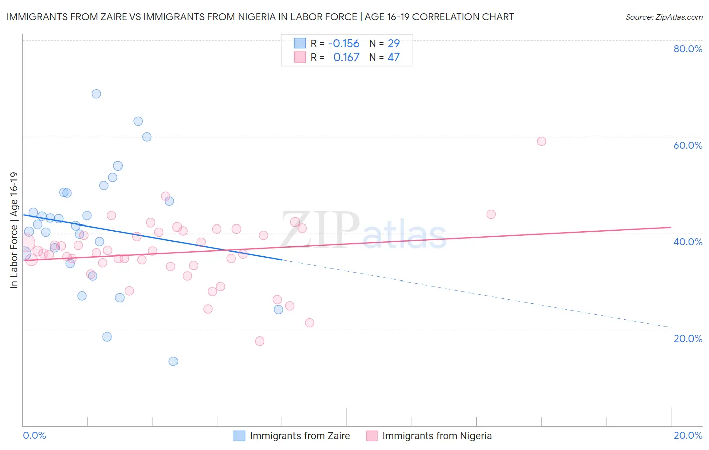 Immigrants from Zaire vs Immigrants from Nigeria In Labor Force | Age 16-19