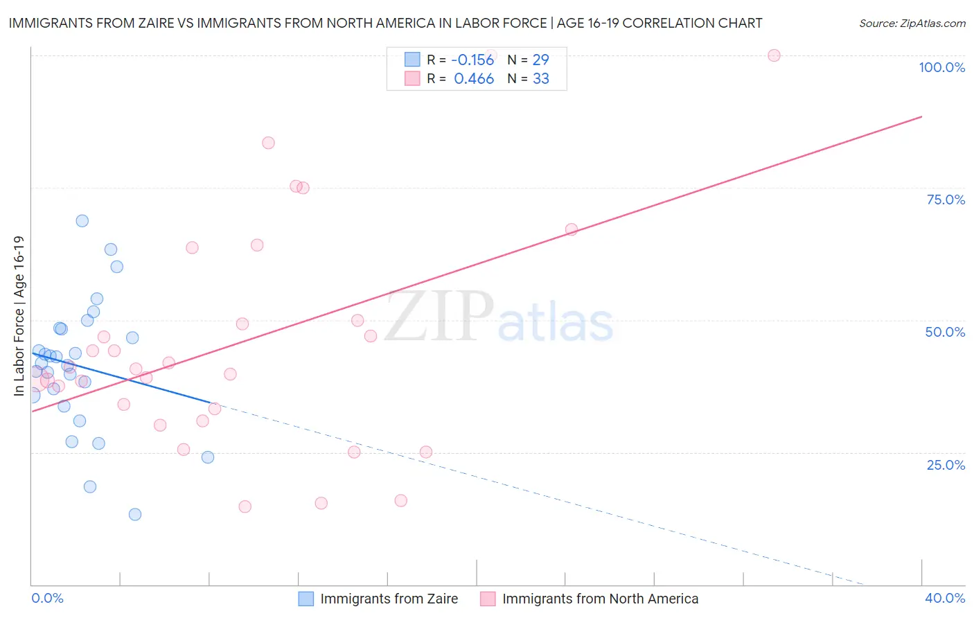 Immigrants from Zaire vs Immigrants from North America In Labor Force | Age 16-19