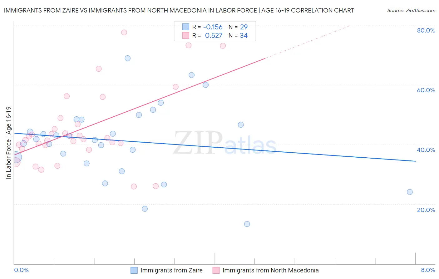 Immigrants from Zaire vs Immigrants from North Macedonia In Labor Force | Age 16-19