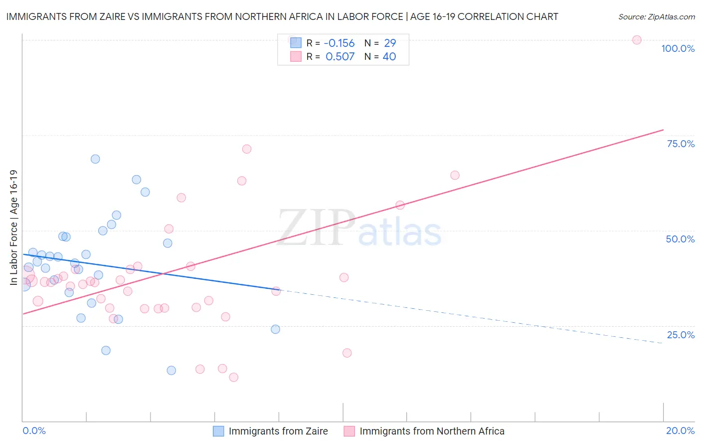 Immigrants from Zaire vs Immigrants from Northern Africa In Labor Force | Age 16-19