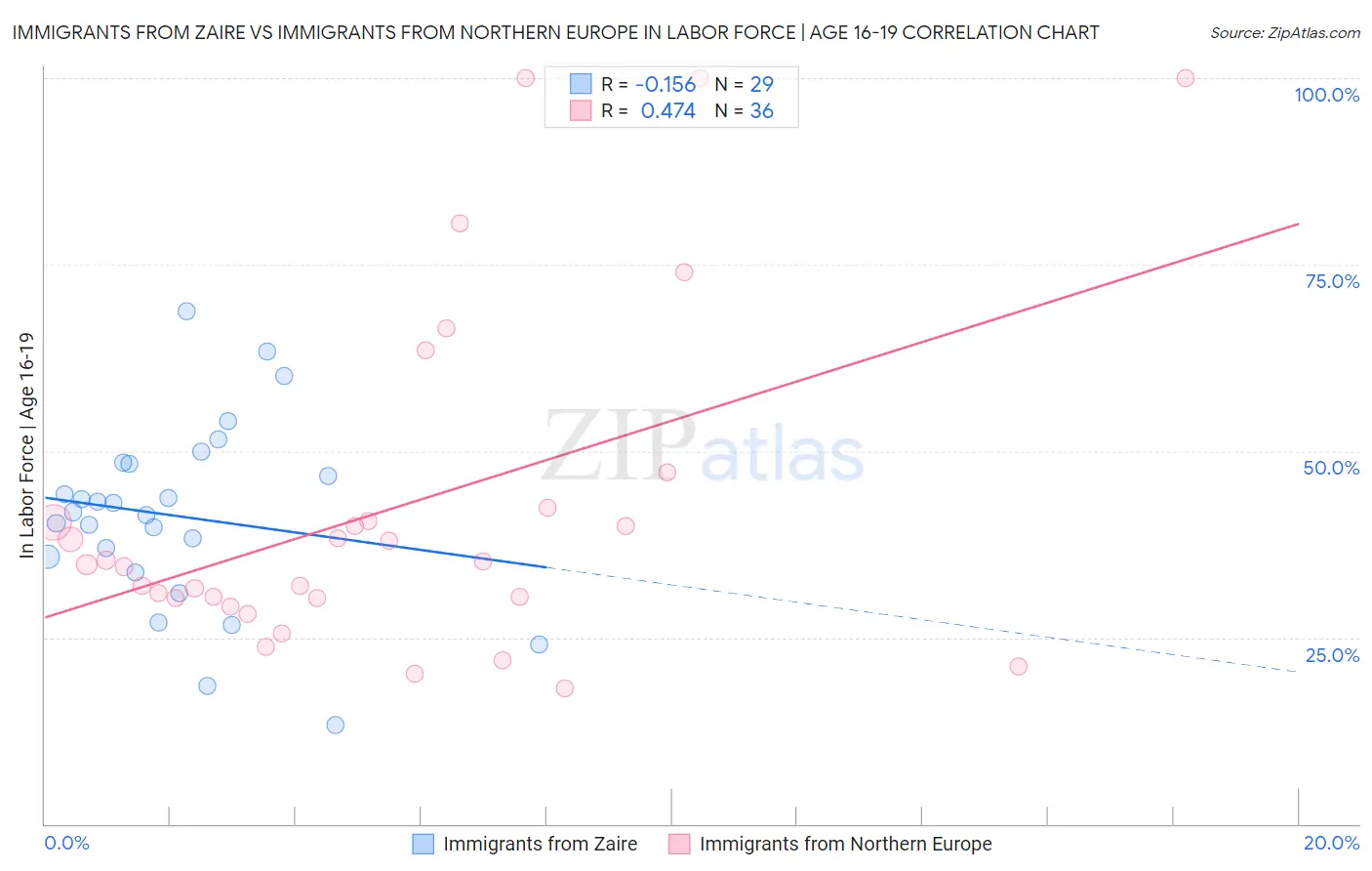 Immigrants from Zaire vs Immigrants from Northern Europe In Labor Force | Age 16-19
