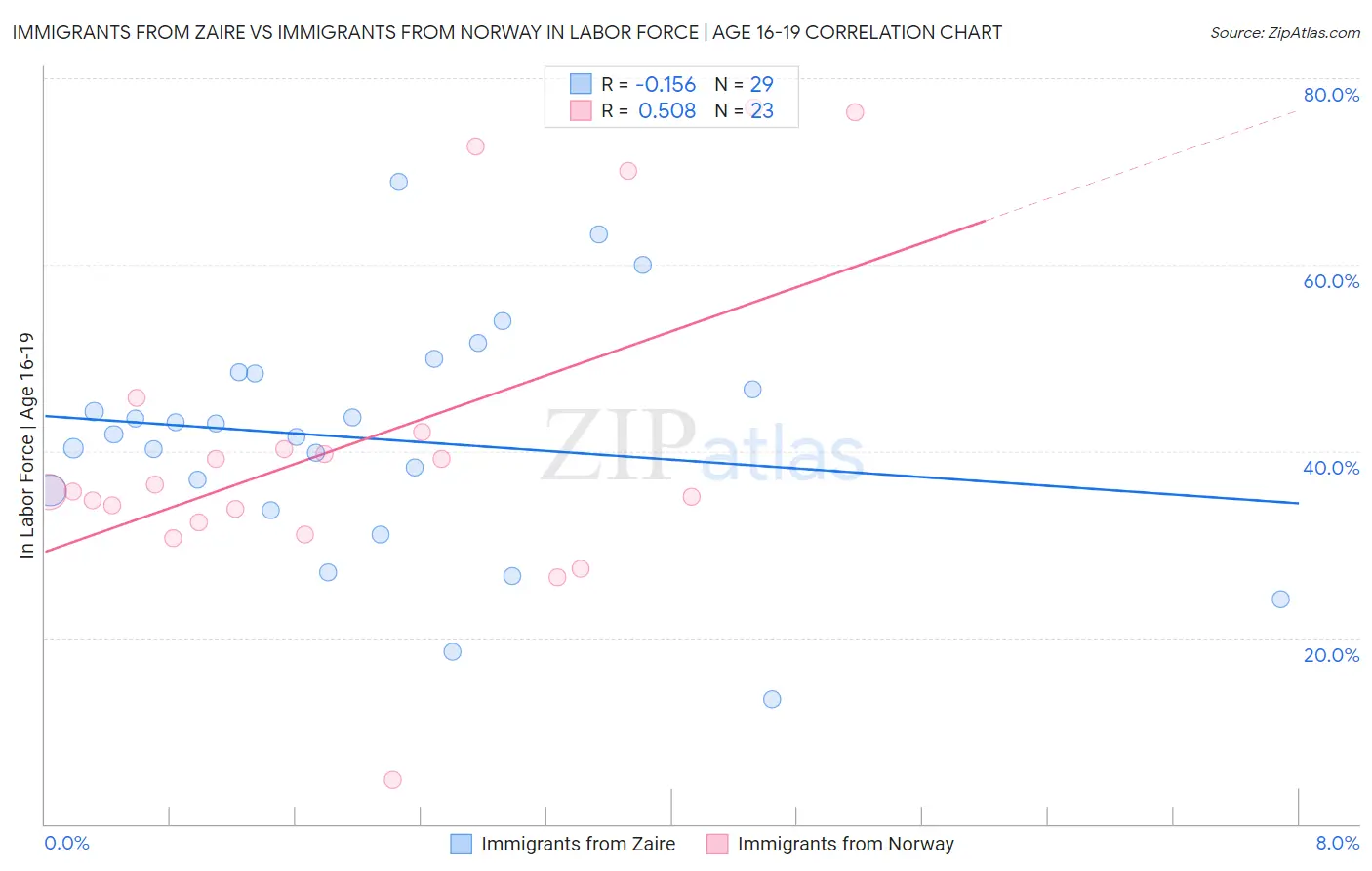 Immigrants from Zaire vs Immigrants from Norway In Labor Force | Age 16-19