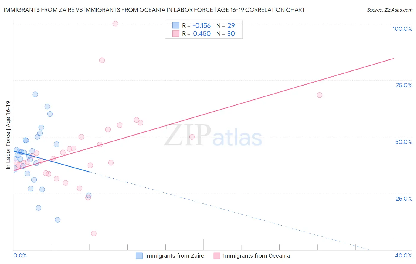 Immigrants from Zaire vs Immigrants from Oceania In Labor Force | Age 16-19