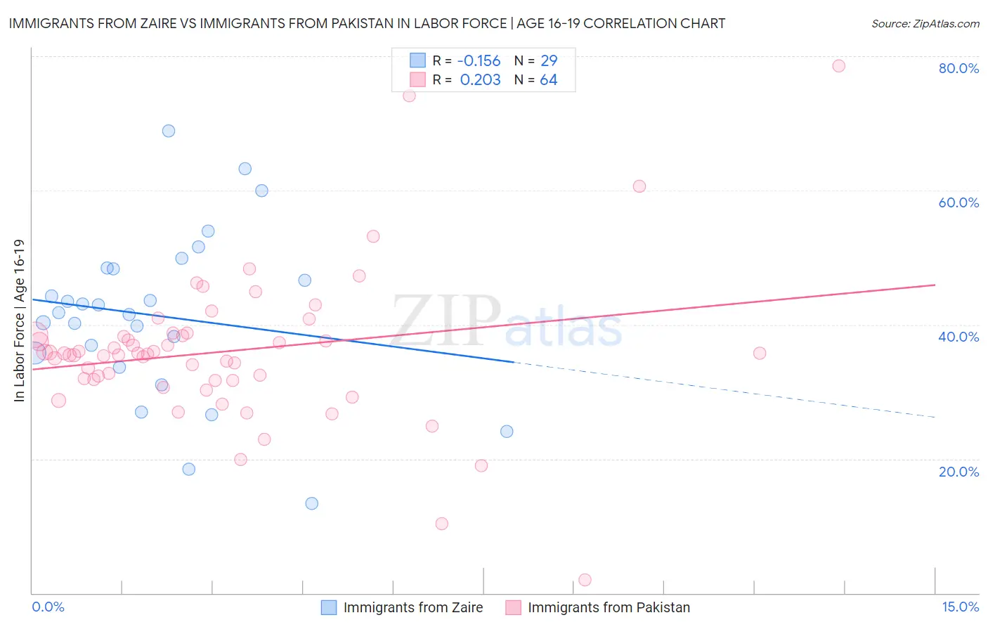 Immigrants from Zaire vs Immigrants from Pakistan In Labor Force | Age 16-19