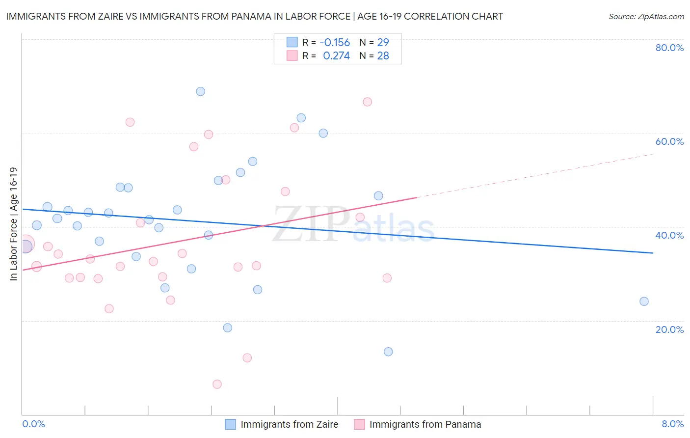Immigrants from Zaire vs Immigrants from Panama In Labor Force | Age 16-19