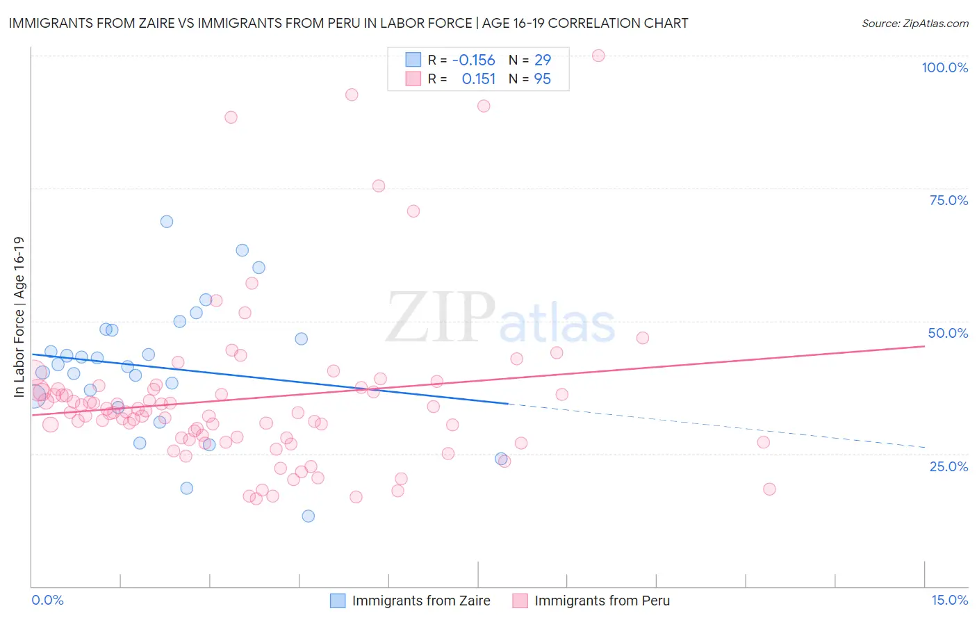Immigrants from Zaire vs Immigrants from Peru In Labor Force | Age 16-19