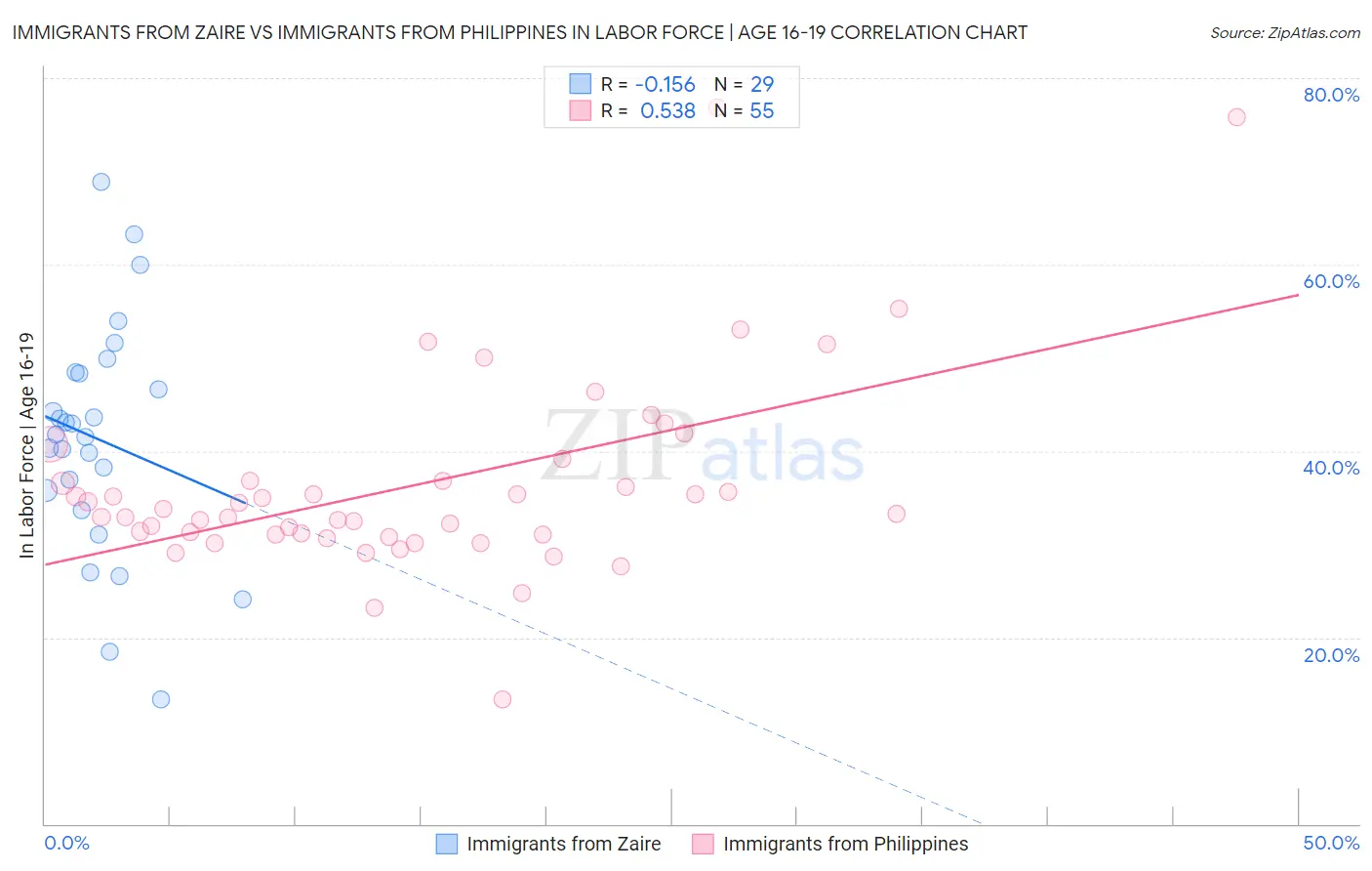 Immigrants from Zaire vs Immigrants from Philippines In Labor Force | Age 16-19