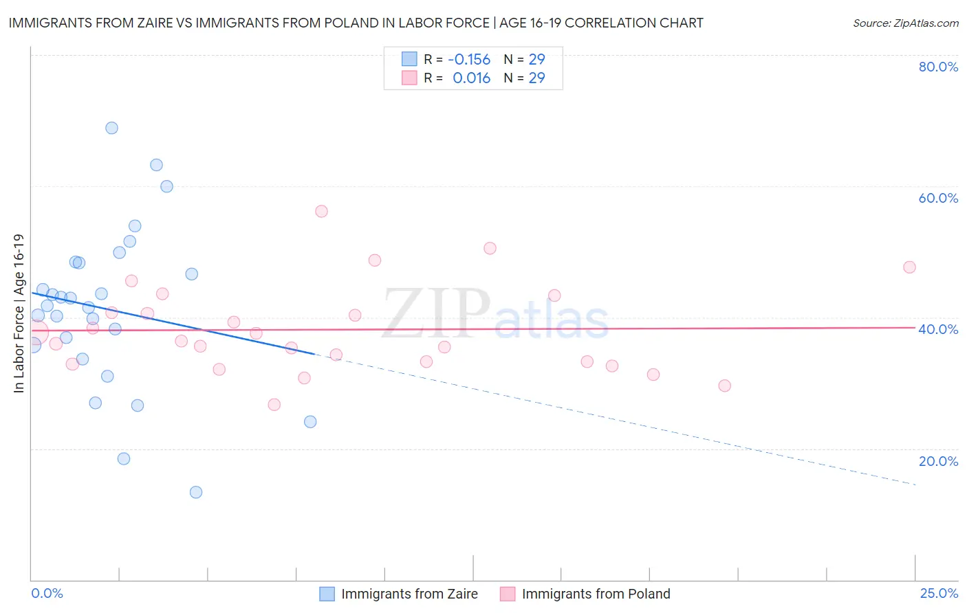 Immigrants from Zaire vs Immigrants from Poland In Labor Force | Age 16-19