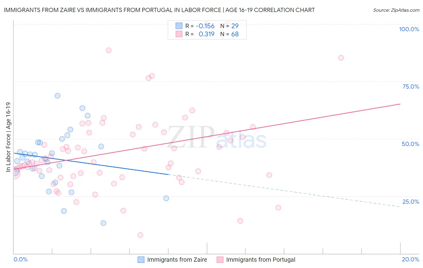 Immigrants from Zaire vs Immigrants from Portugal In Labor Force | Age 16-19