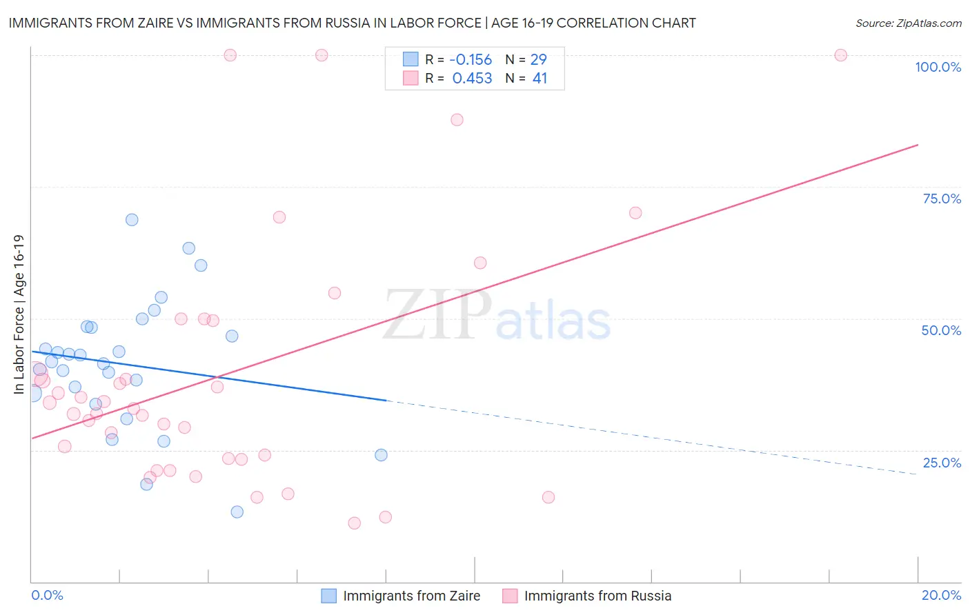 Immigrants from Zaire vs Immigrants from Russia In Labor Force | Age 16-19