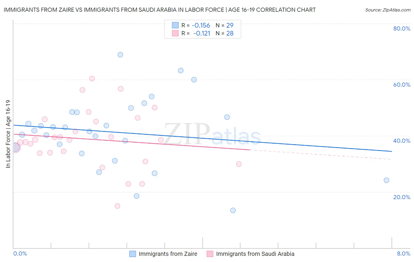 Immigrants from Zaire vs Immigrants from Saudi Arabia In Labor Force | Age 16-19