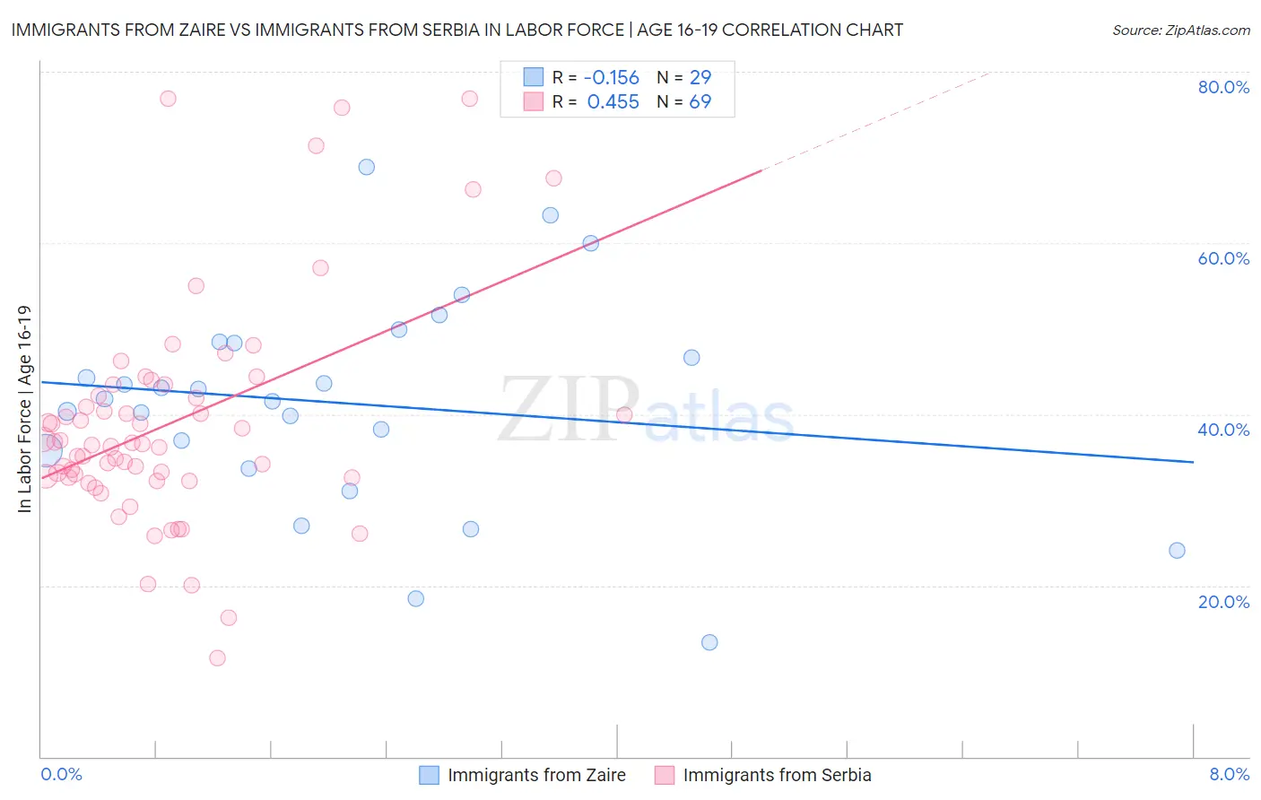 Immigrants from Zaire vs Immigrants from Serbia In Labor Force | Age 16-19