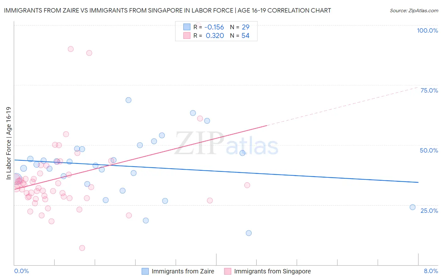 Immigrants from Zaire vs Immigrants from Singapore In Labor Force | Age 16-19