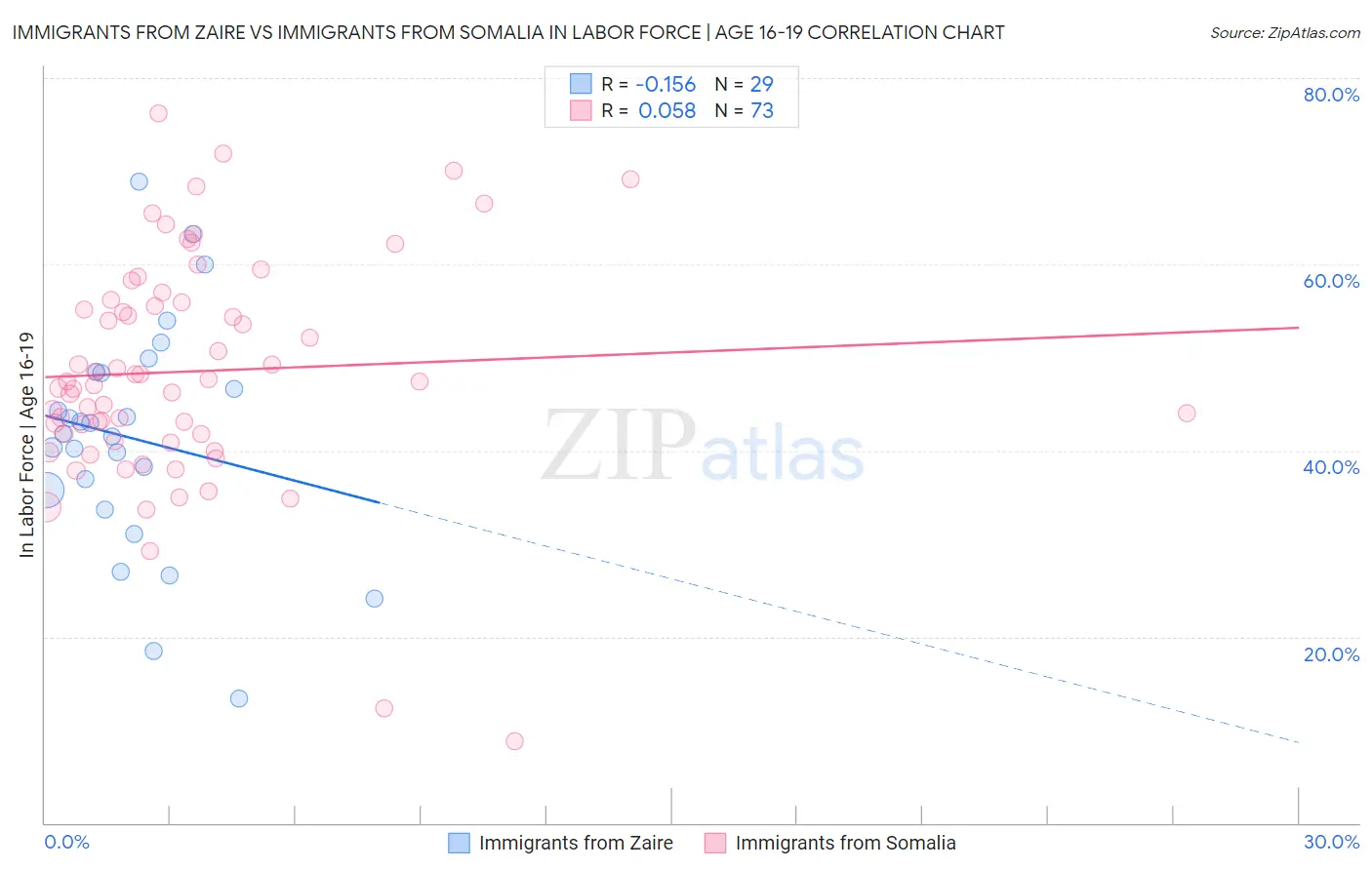 Immigrants from Zaire vs Immigrants from Somalia In Labor Force | Age 16-19