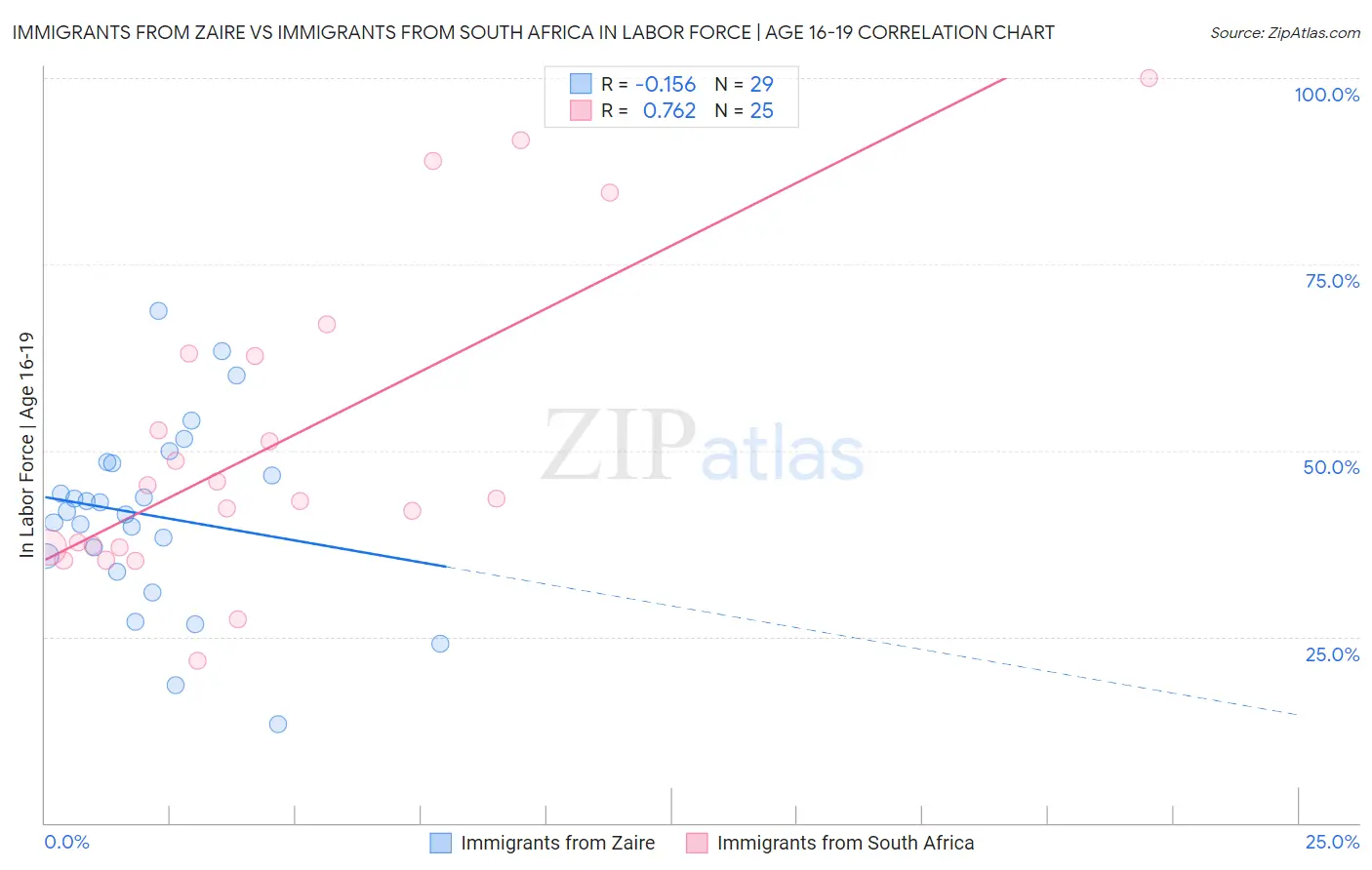 Immigrants from Zaire vs Immigrants from South Africa In Labor Force | Age 16-19