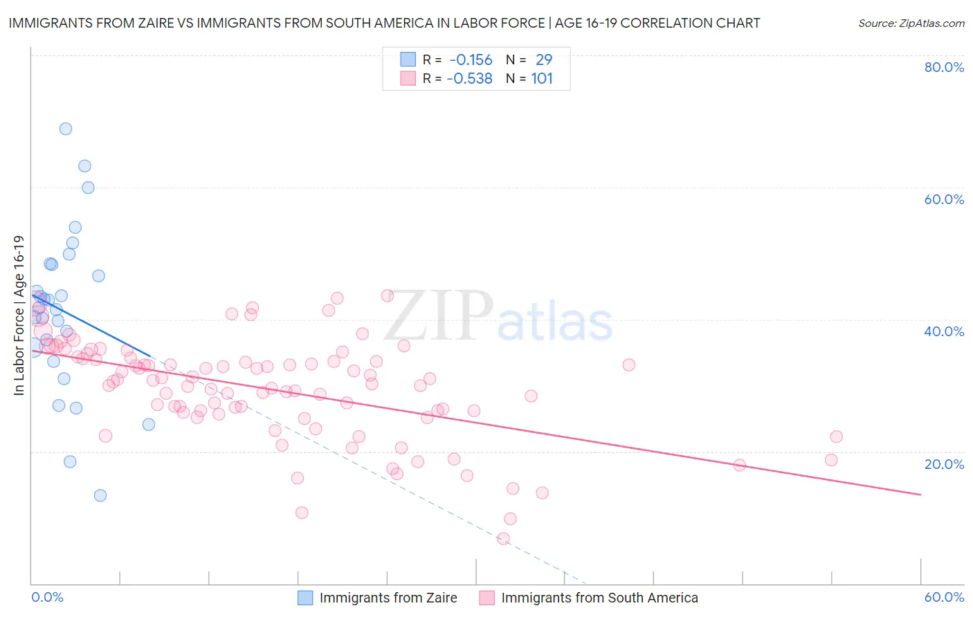 Immigrants from Zaire vs Immigrants from South America In Labor Force | Age 16-19