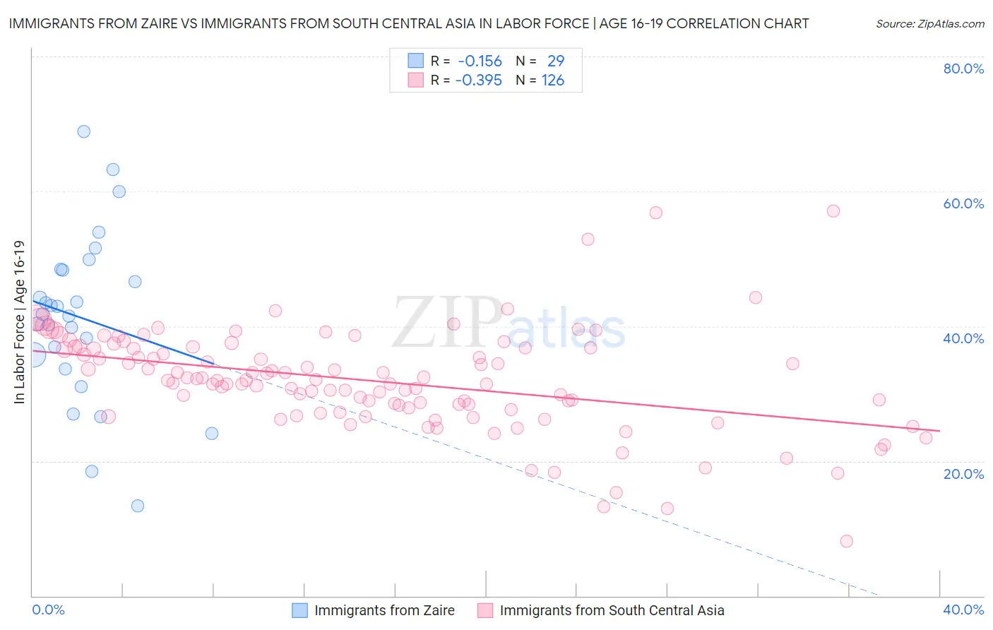 Immigrants from Zaire vs Immigrants from South Central Asia In Labor Force | Age 16-19