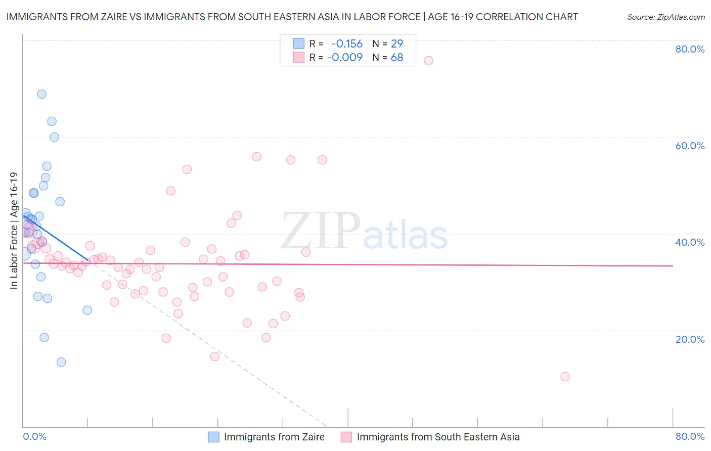 Immigrants from Zaire vs Immigrants from South Eastern Asia In Labor Force | Age 16-19