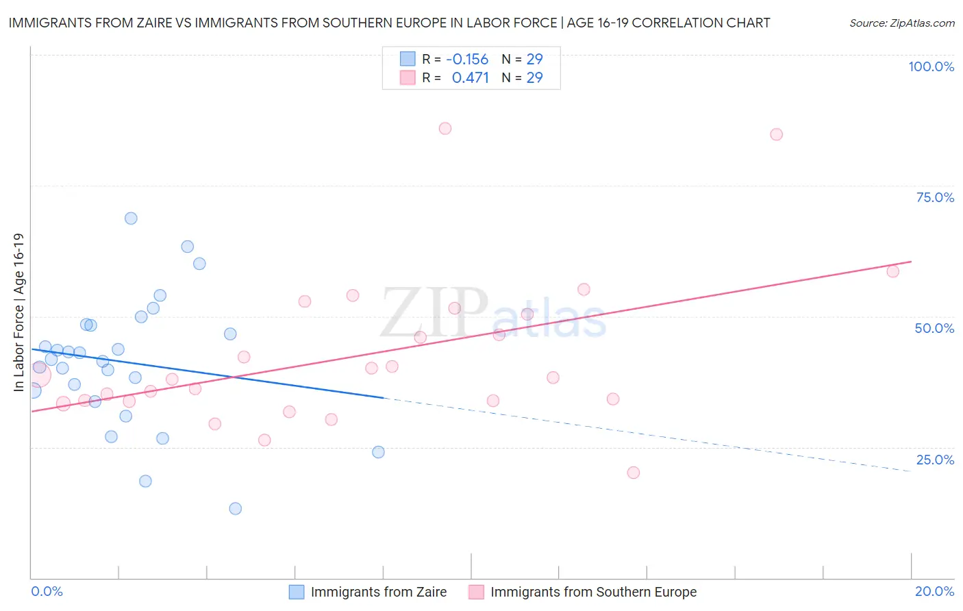 Immigrants from Zaire vs Immigrants from Southern Europe In Labor Force | Age 16-19