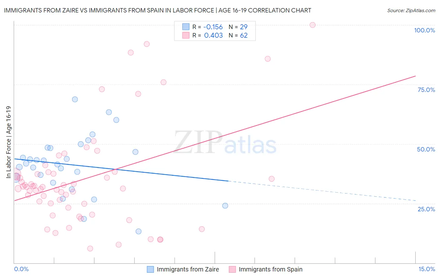Immigrants from Zaire vs Immigrants from Spain In Labor Force | Age 16-19