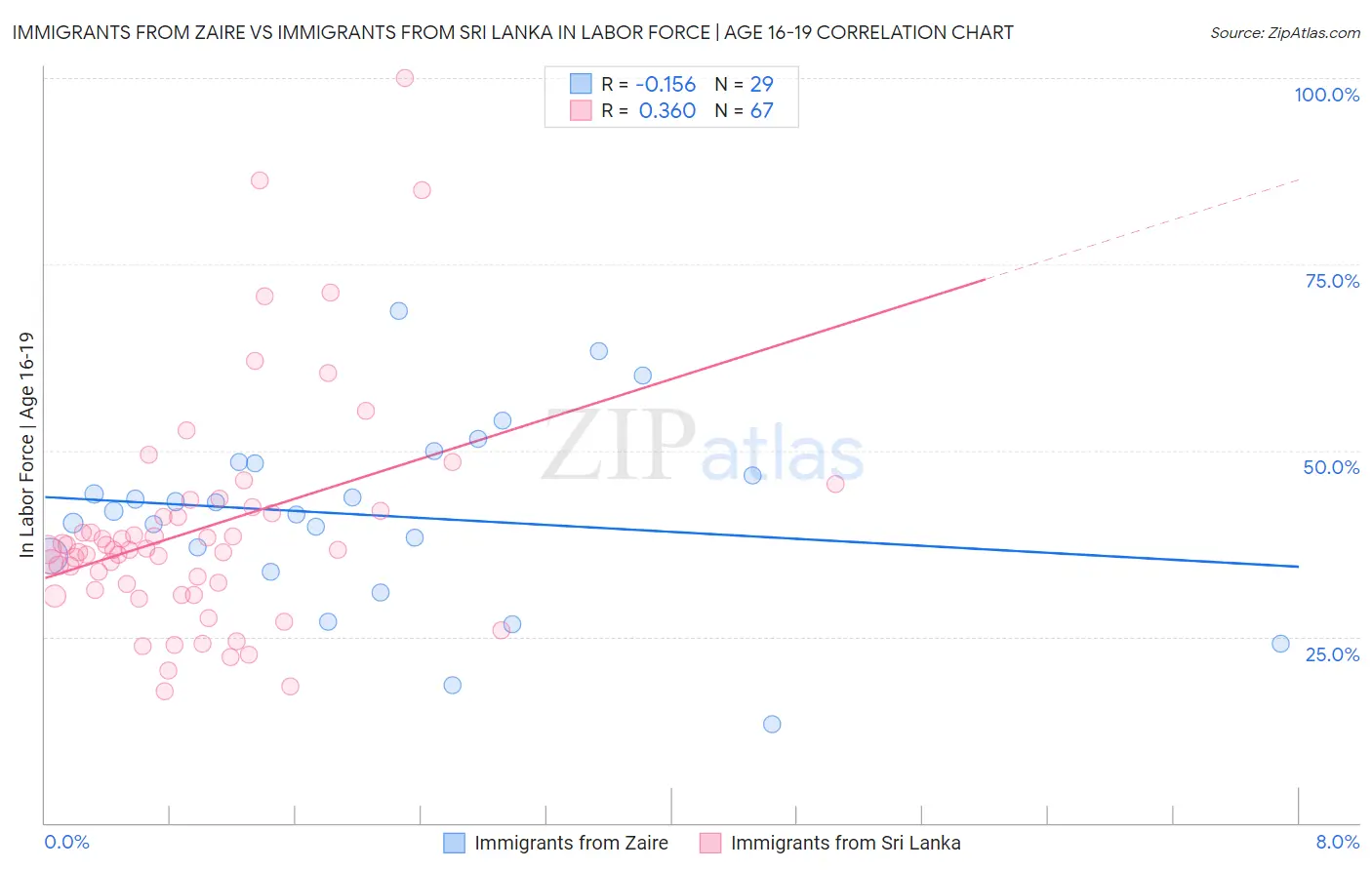 Immigrants from Zaire vs Immigrants from Sri Lanka In Labor Force | Age 16-19