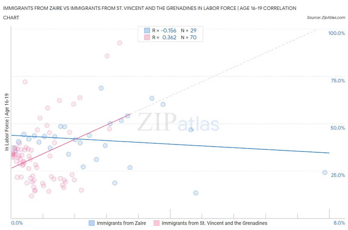 Immigrants from Zaire vs Immigrants from St. Vincent and the Grenadines In Labor Force | Age 16-19