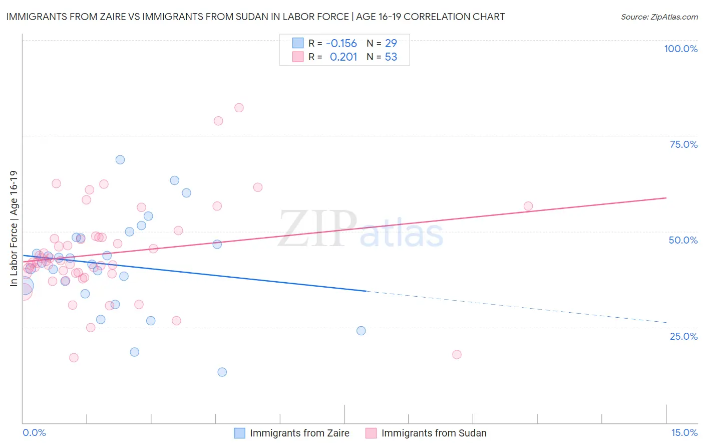 Immigrants from Zaire vs Immigrants from Sudan In Labor Force | Age 16-19