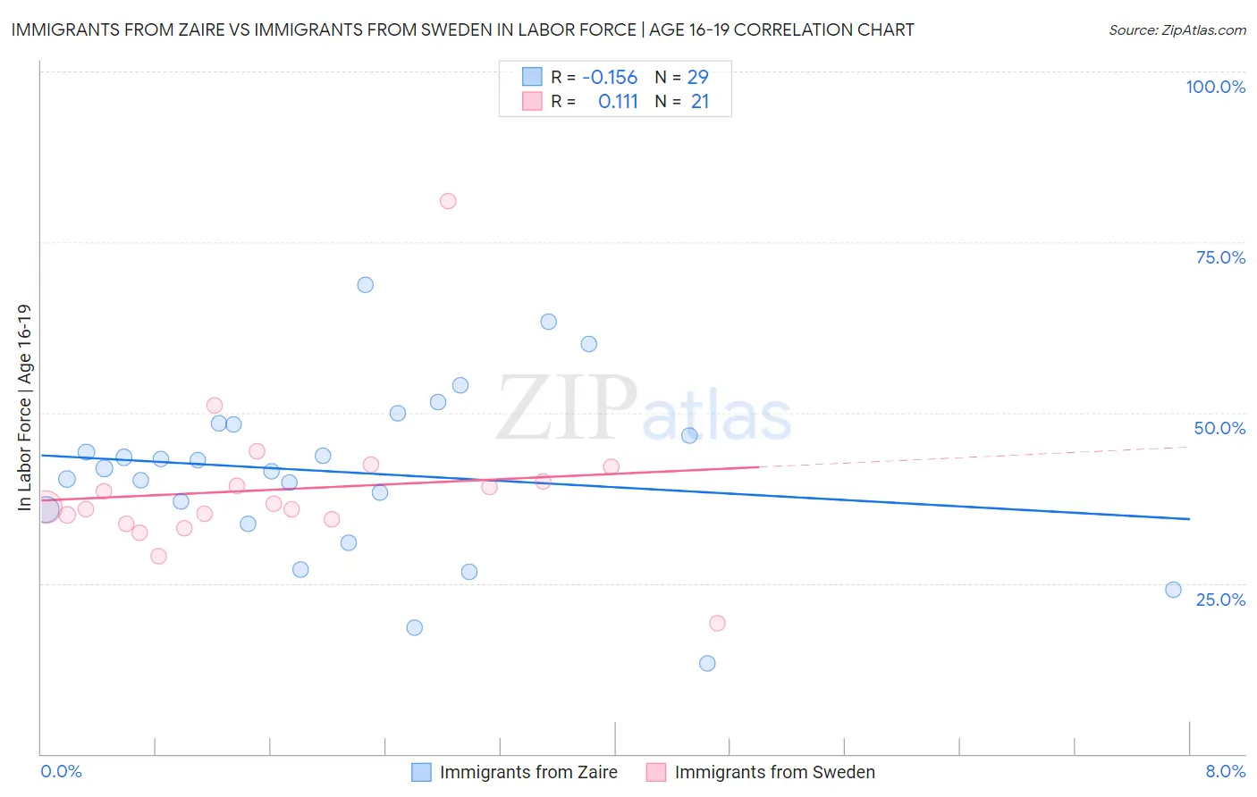 Immigrants from Zaire vs Immigrants from Sweden In Labor Force | Age 16-19