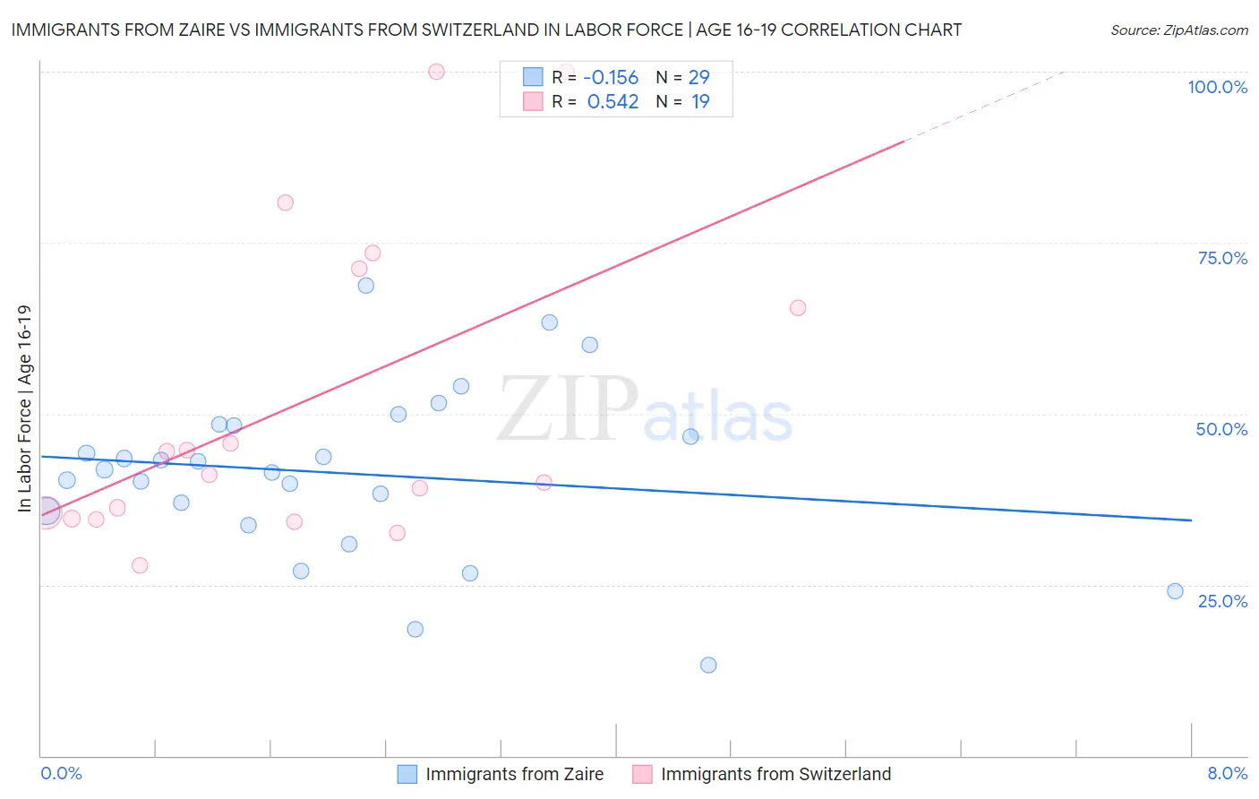 Immigrants from Zaire vs Immigrants from Switzerland In Labor Force | Age 16-19