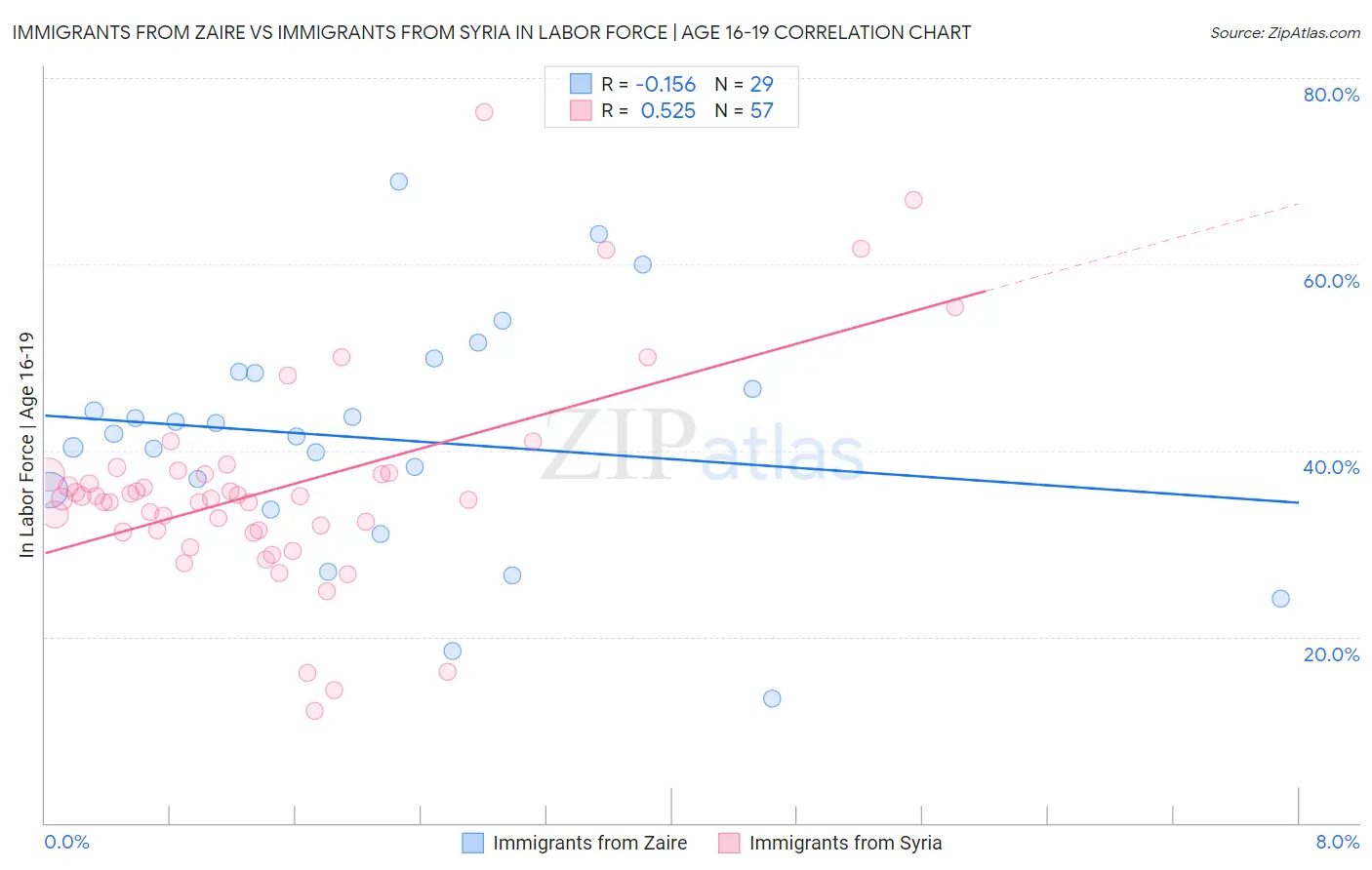 Immigrants from Zaire vs Immigrants from Syria In Labor Force | Age 16-19