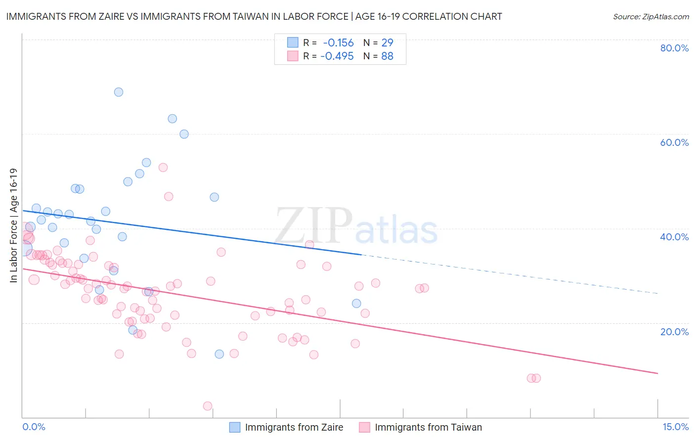 Immigrants from Zaire vs Immigrants from Taiwan In Labor Force | Age 16-19