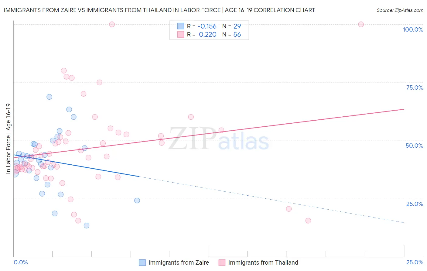 Immigrants from Zaire vs Immigrants from Thailand In Labor Force | Age 16-19