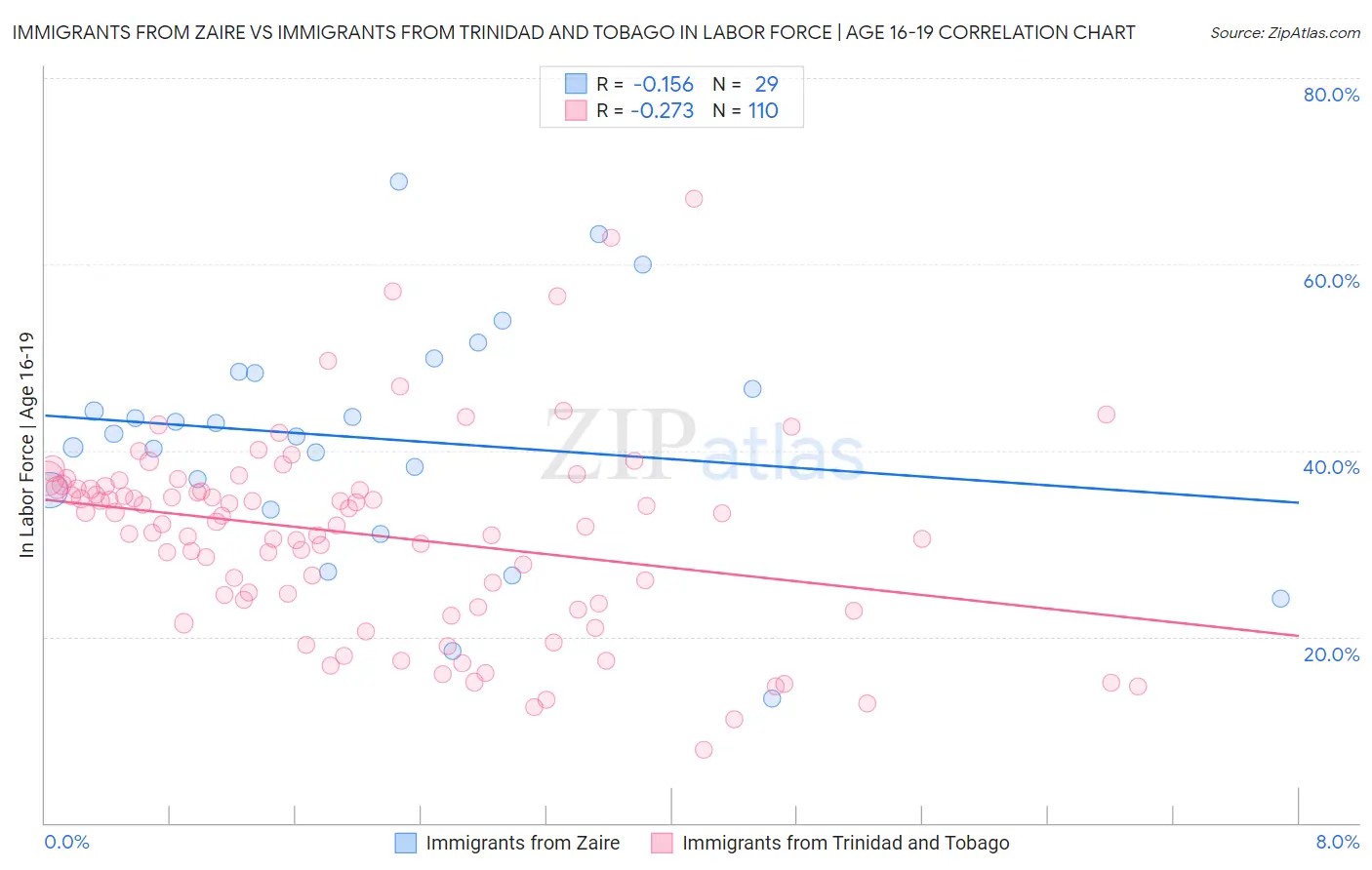 Immigrants from Zaire vs Immigrants from Trinidad and Tobago In Labor Force | Age 16-19