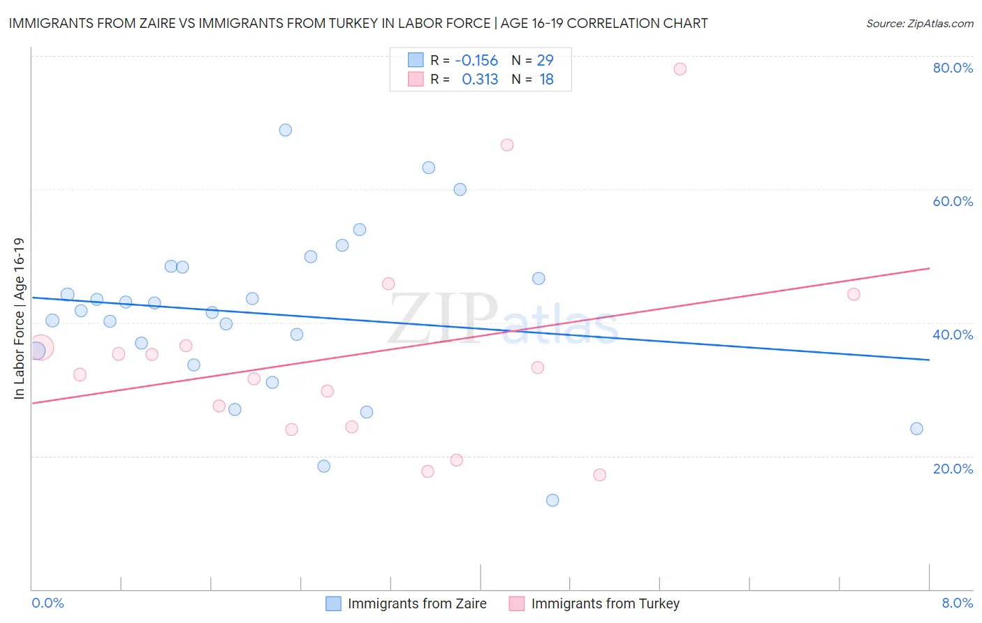 Immigrants from Zaire vs Immigrants from Turkey In Labor Force | Age 16-19