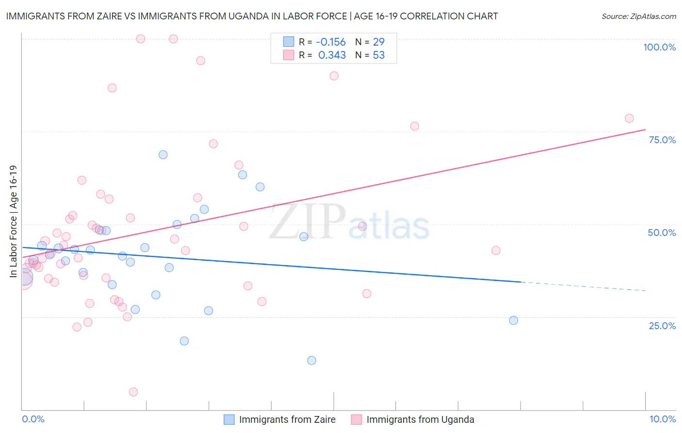 Immigrants from Zaire vs Immigrants from Uganda In Labor Force | Age 16-19