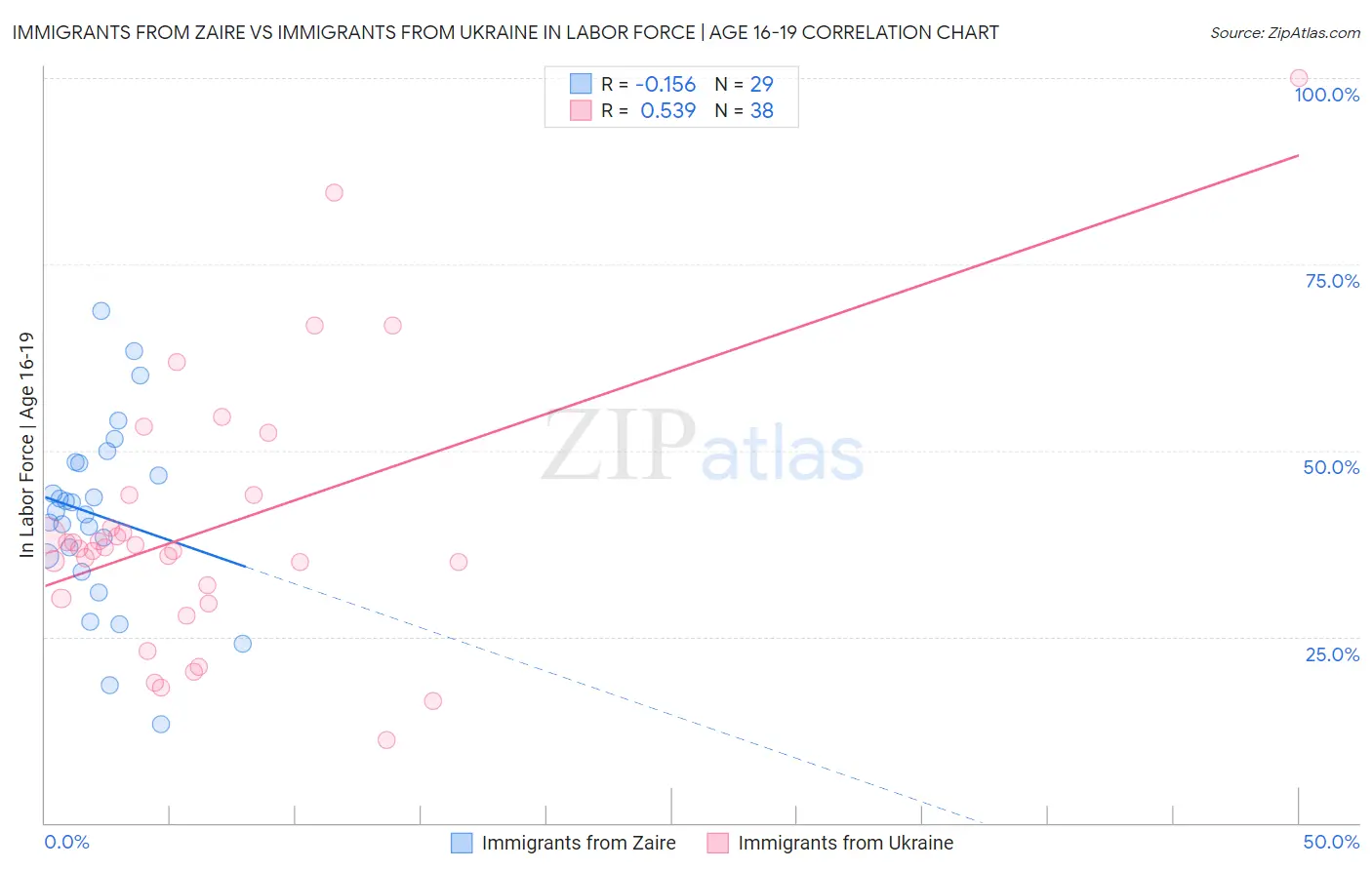 Immigrants from Zaire vs Immigrants from Ukraine In Labor Force | Age 16-19