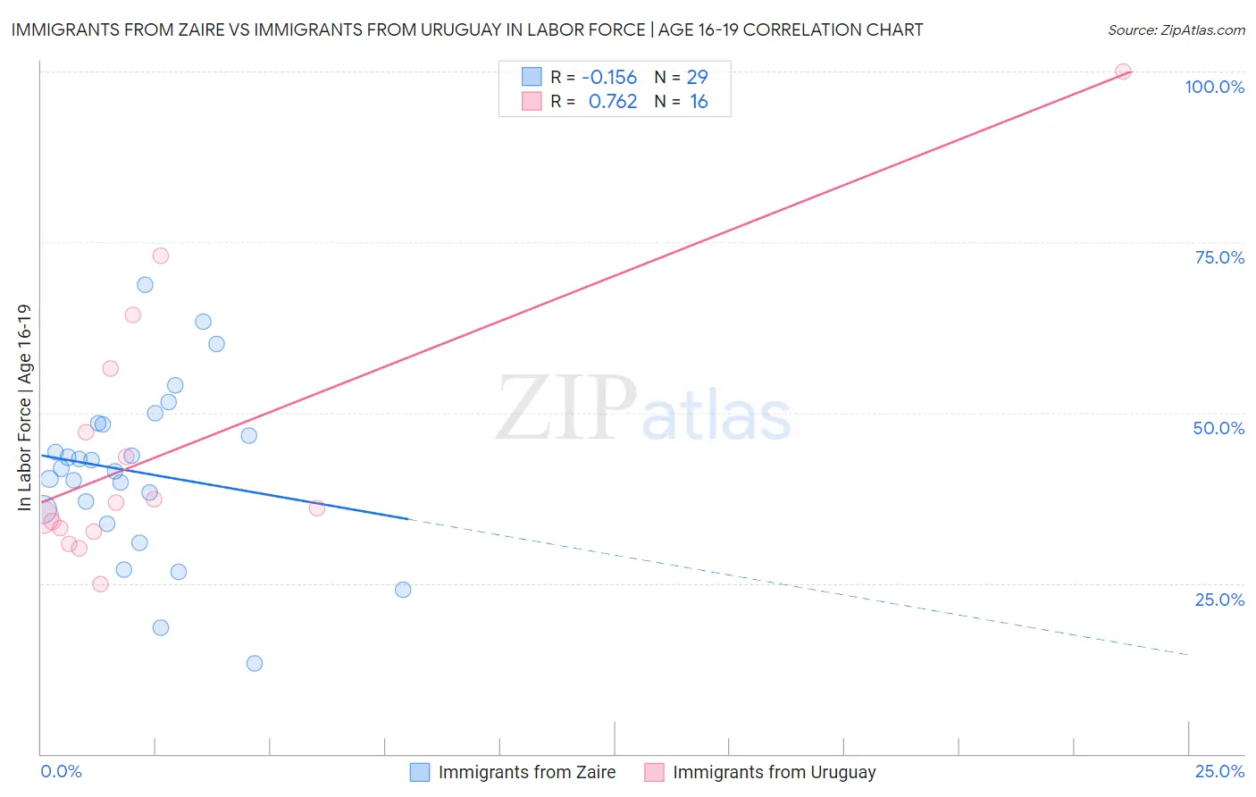 Immigrants from Zaire vs Immigrants from Uruguay In Labor Force | Age 16-19