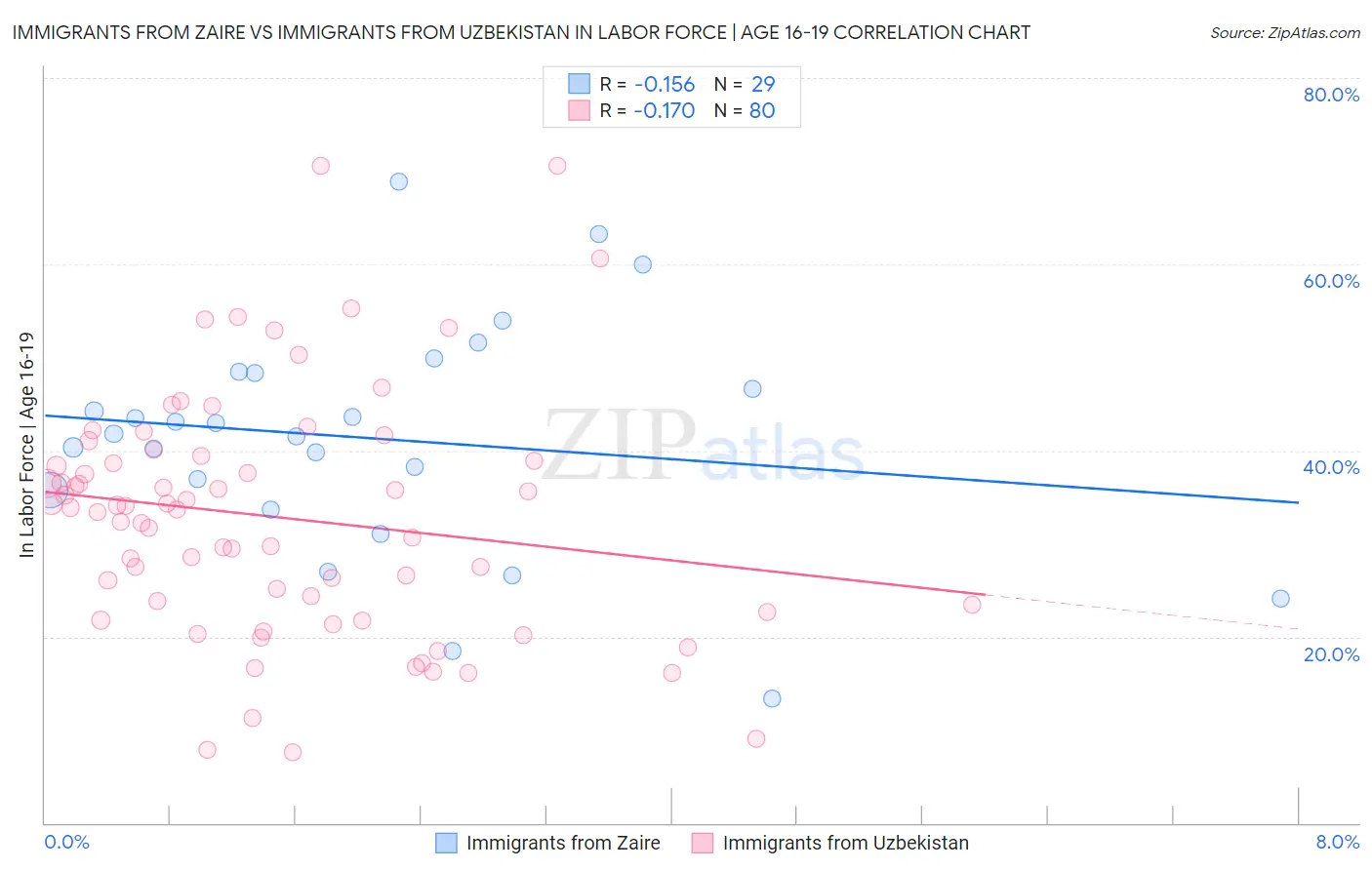 Immigrants from Zaire vs Immigrants from Uzbekistan In Labor Force | Age 16-19