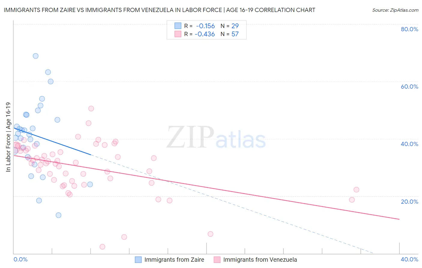 Immigrants from Zaire vs Immigrants from Venezuela In Labor Force | Age 16-19