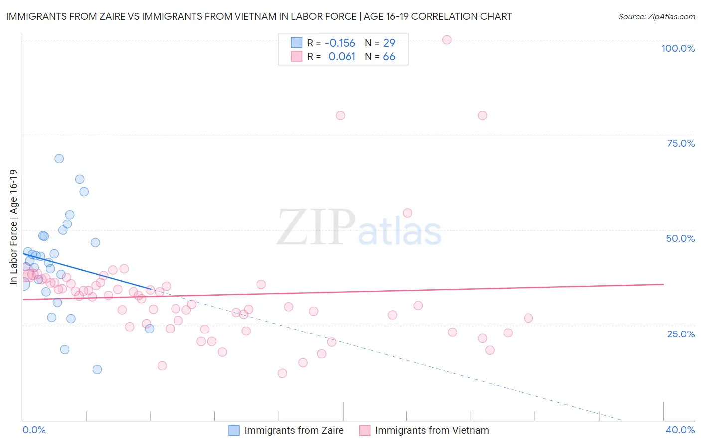 Immigrants from Zaire vs Immigrants from Vietnam In Labor Force | Age 16-19