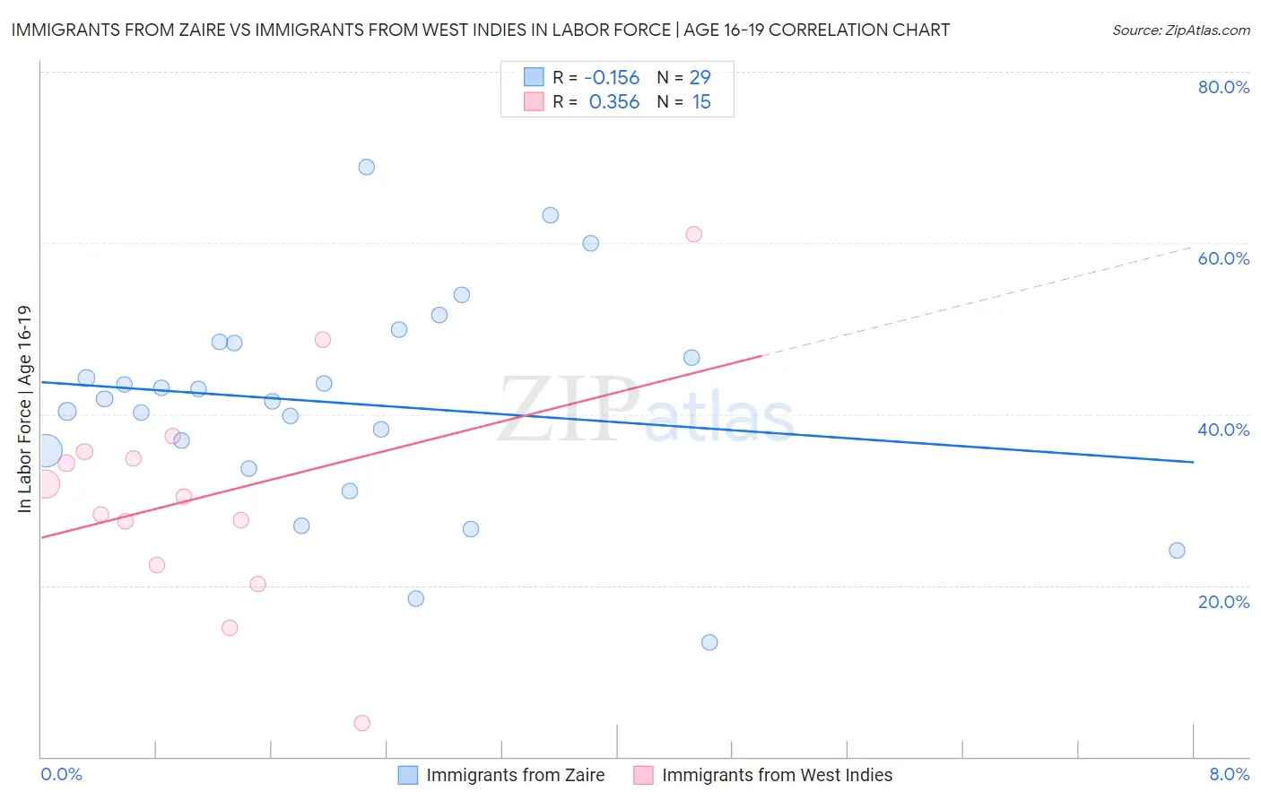 Immigrants from Zaire vs Immigrants from West Indies In Labor Force | Age 16-19