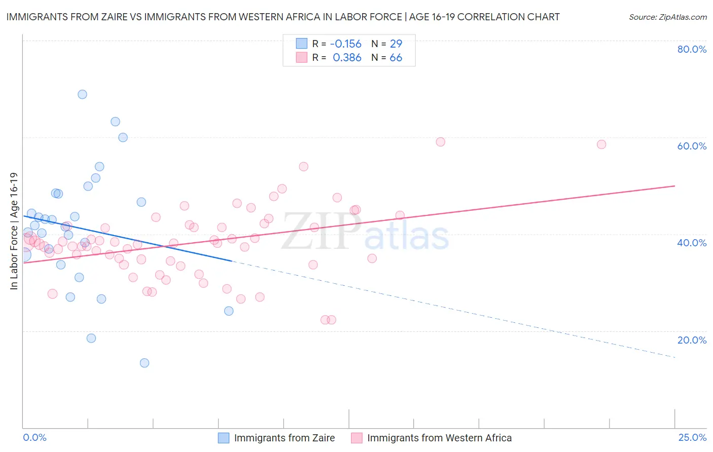 Immigrants from Zaire vs Immigrants from Western Africa In Labor Force | Age 16-19