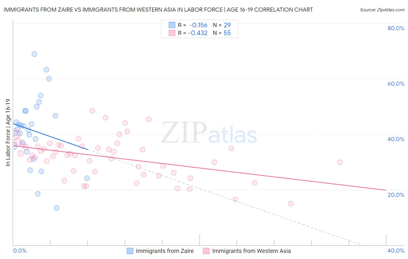 Immigrants from Zaire vs Immigrants from Western Asia In Labor Force | Age 16-19