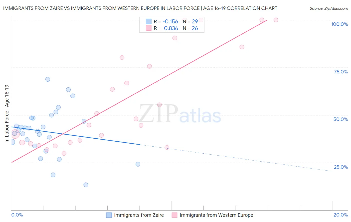 Immigrants from Zaire vs Immigrants from Western Europe In Labor Force | Age 16-19