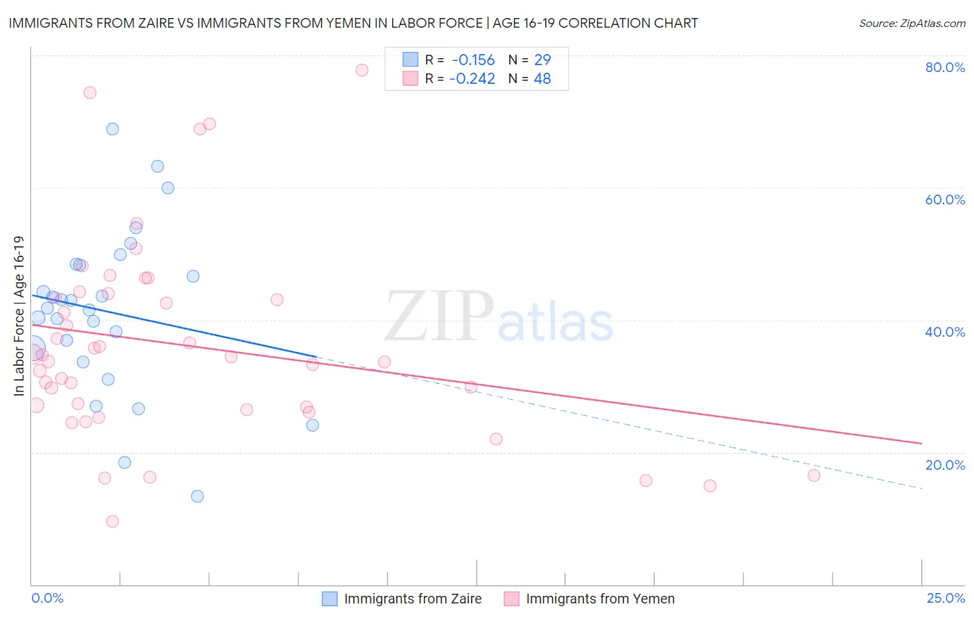 Immigrants from Zaire vs Immigrants from Yemen In Labor Force | Age 16-19