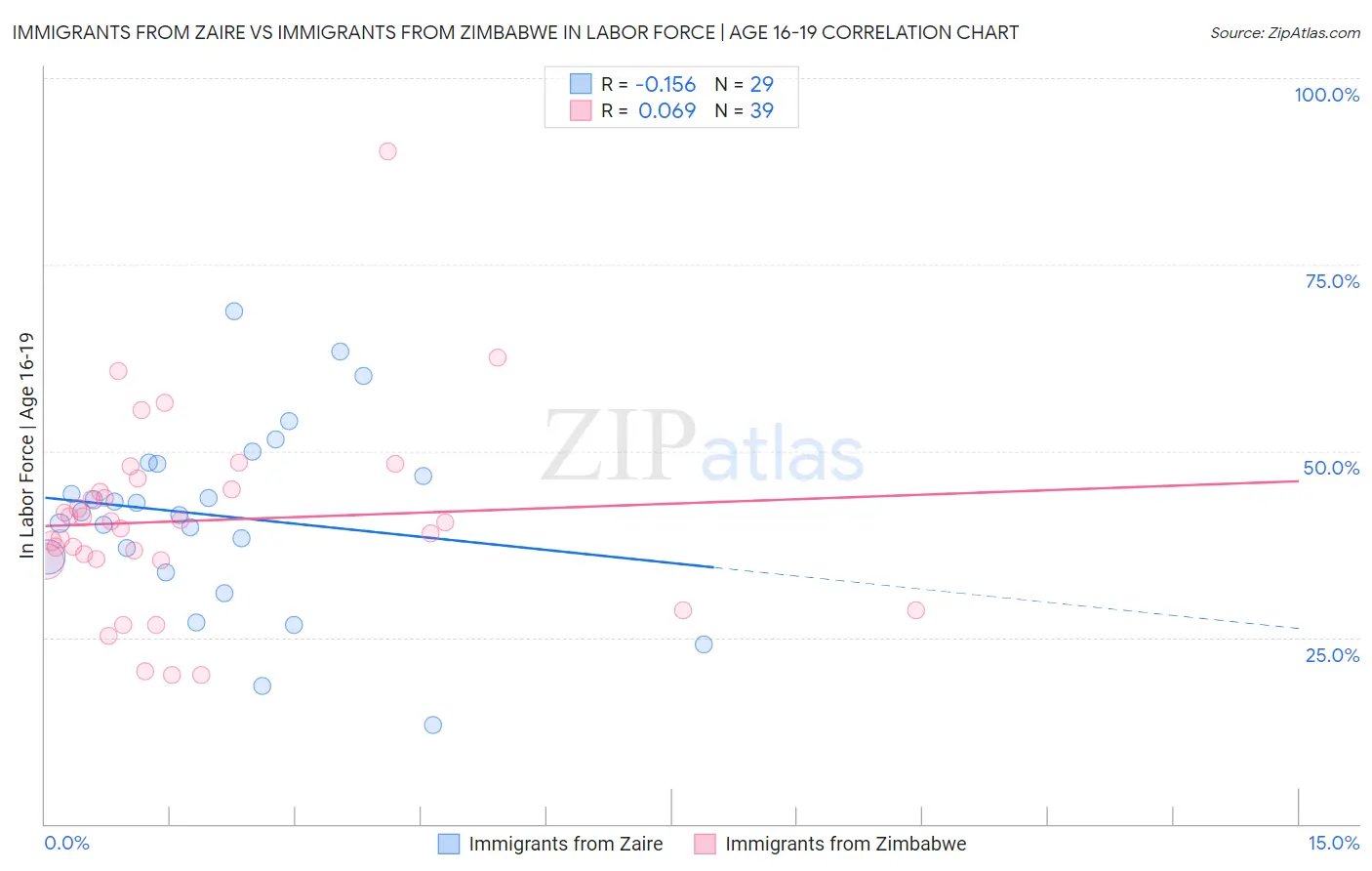 Immigrants from Zaire vs Immigrants from Zimbabwe In Labor Force | Age 16-19