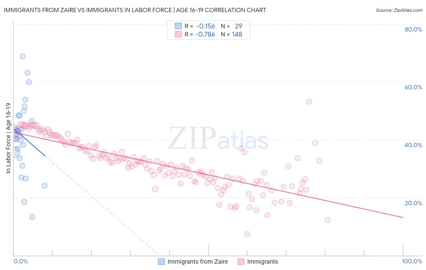 Immigrants from Zaire vs Immigrants In Labor Force | Age 16-19