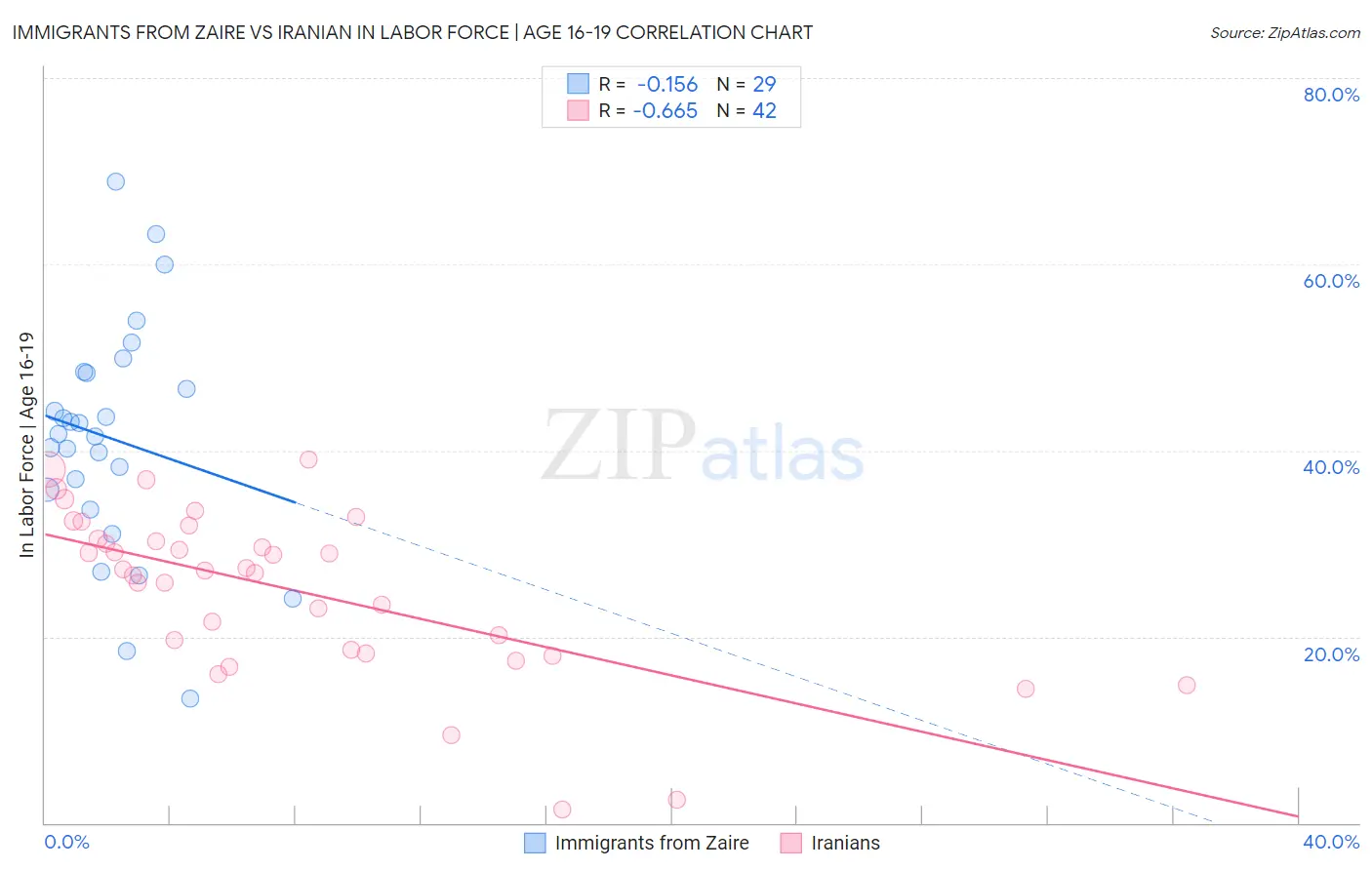 Immigrants from Zaire vs Iranian In Labor Force | Age 16-19