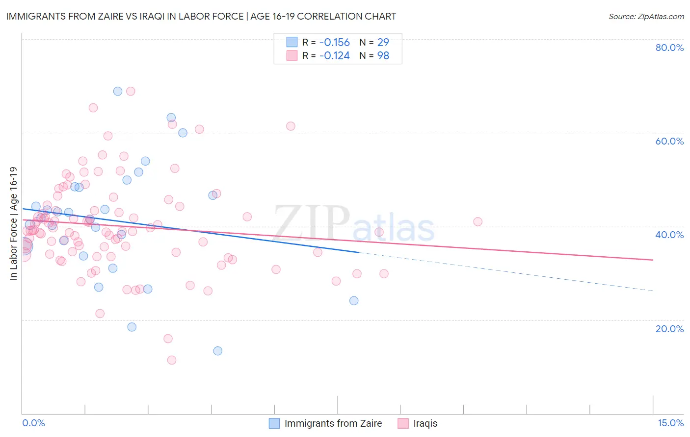 Immigrants from Zaire vs Iraqi In Labor Force | Age 16-19