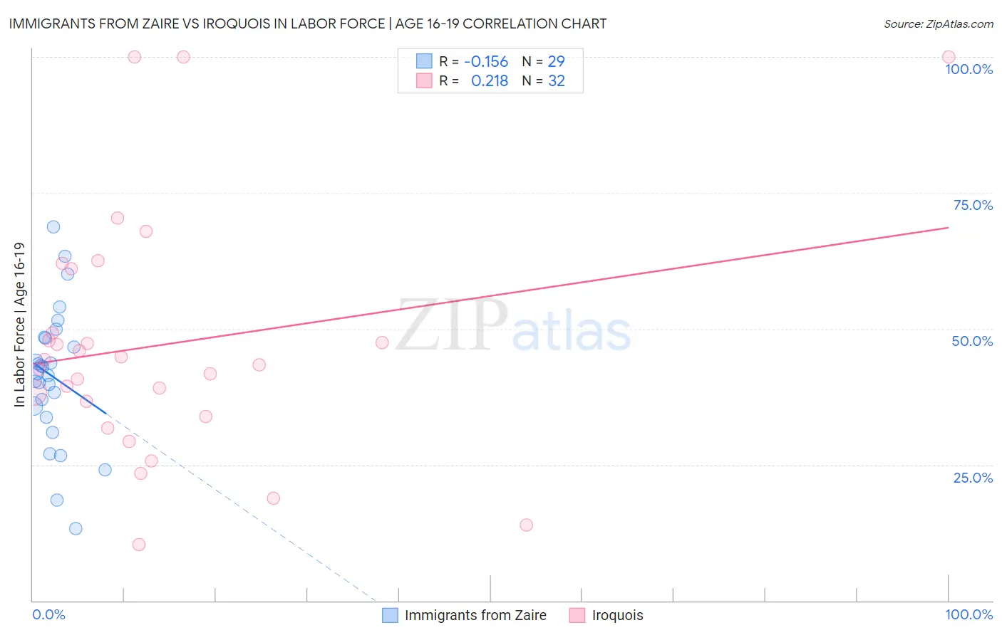 Immigrants from Zaire vs Iroquois In Labor Force | Age 16-19